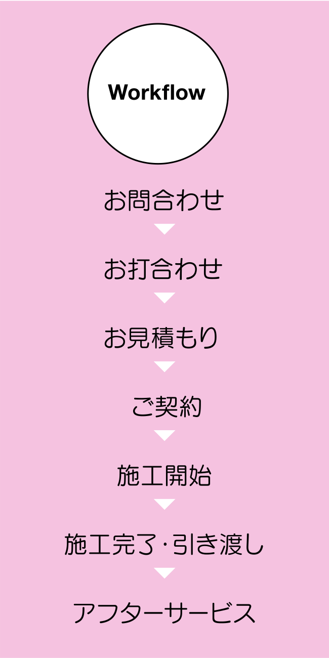 お問合わせ→お見積もり→ご契約→施工開始→施工完了・引き渡し→アフターサービス